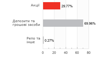 Структура активів фонду